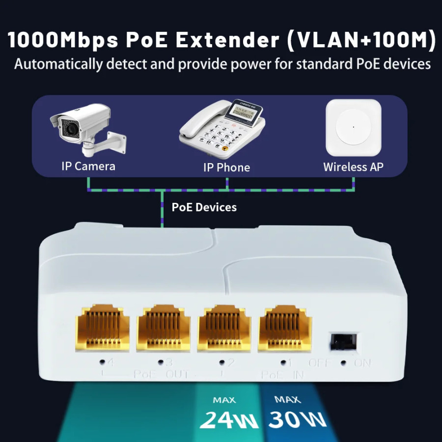 4-портовый 1000M удлинитель POE, гигабитный сетевой коммутатор, повторитель IEEE802.3af/at Plug&Play для коммутатора PoE NVR, IP-камера AP