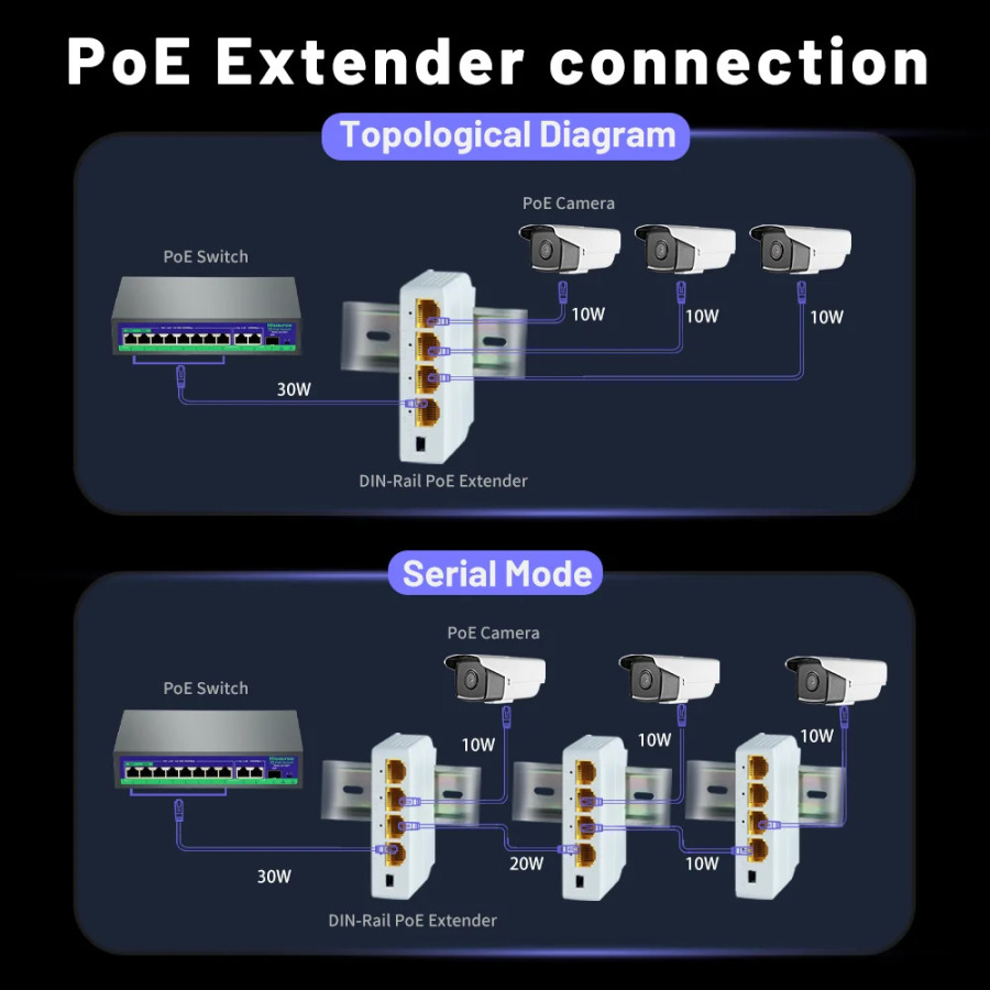 4-портовый 1000M удлинитель POE, гигабитный сетевой коммутатор, повторитель IEEE802.3af/at Plug&Play для коммутатора PoE NVR, IP-камера AP