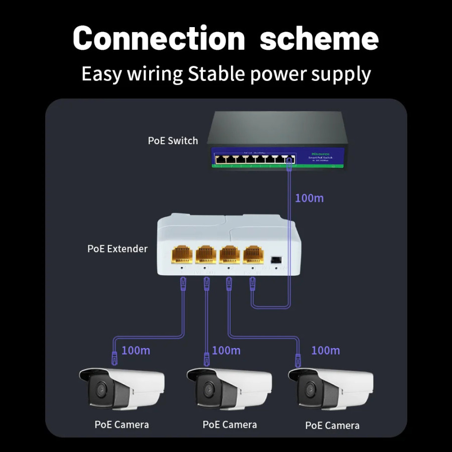 4-портовый 1000M удлинитель POE, гигабитный сетевой коммутатор, повторитель IEEE802.3af/at Plug&Play для коммутатора PoE NVR, IP-камера AP