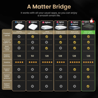 AVATTO Matter Smart Gateway Hub ZigBee: Умный домашний мост-контроллер с проводным управлением, совместимый с Tuya, HomeKit, Google Home, Alexa