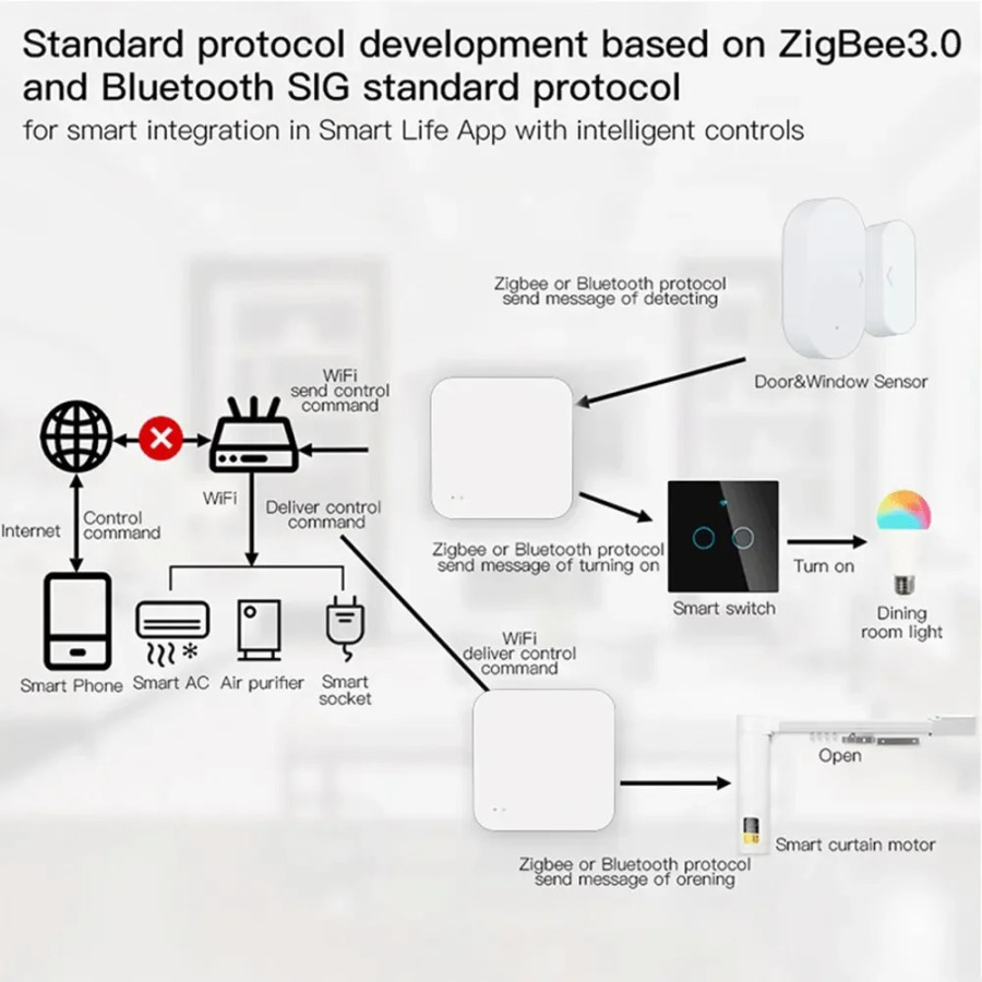 Tuya Zigbee Hub Беспроводной многорежимный шлюз для автоматизации умного дома для устройств ZigBee через Smart Life