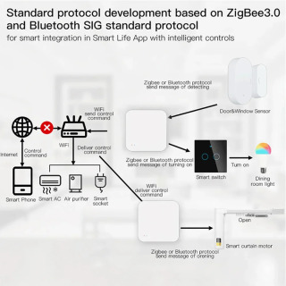 Tuya Zigbee Hub Беспроводной многорежимный шлюз для автоматизации умного дома для устройств ZigBee через Smart Life