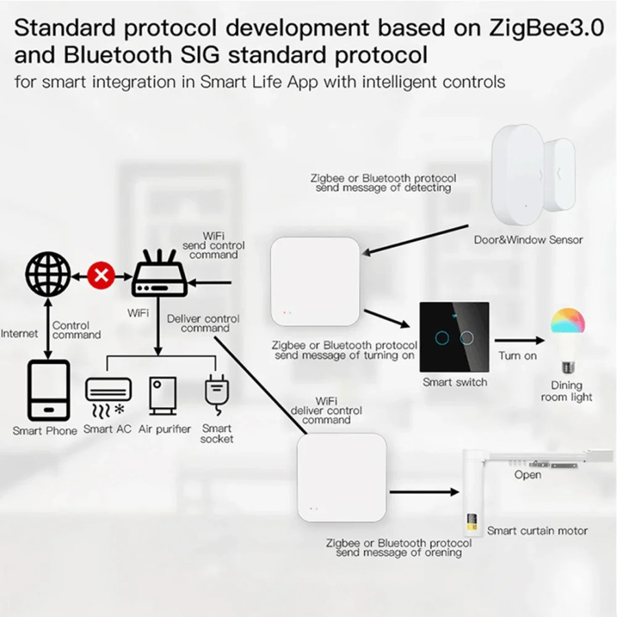 Tuya Zigbee Hub Беспроводной многорежимный шлюз для автоматизации умного дома для устройств ZigBee через Smart Life